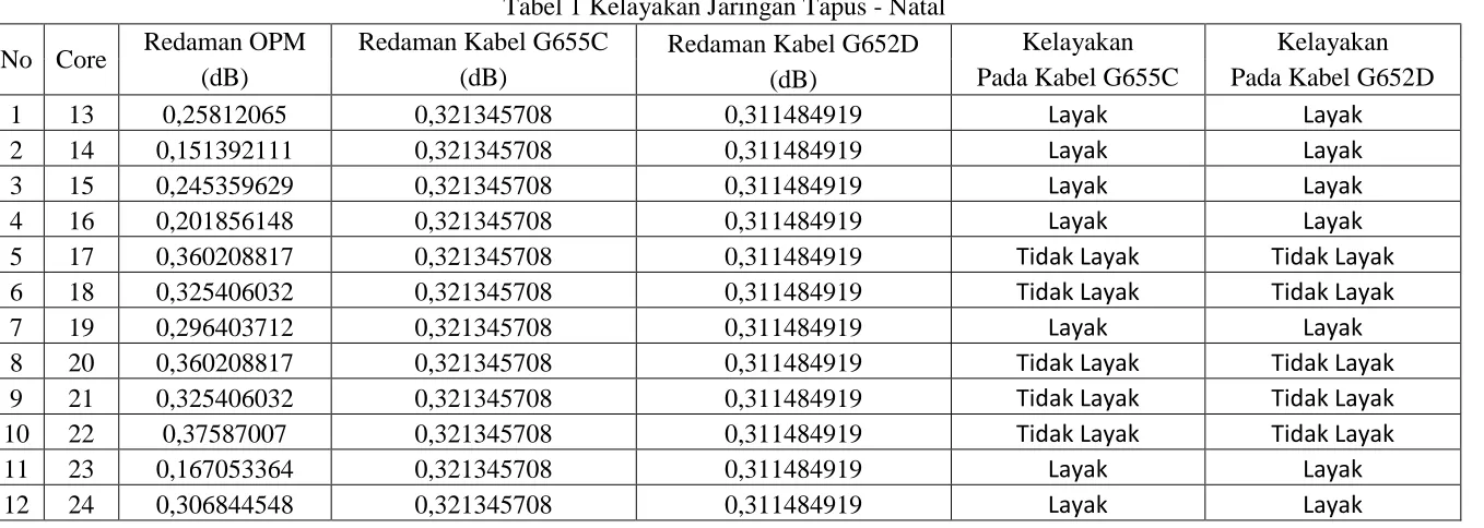 Tabel 1 Kelayakan Jaringan Tapus - Natal 