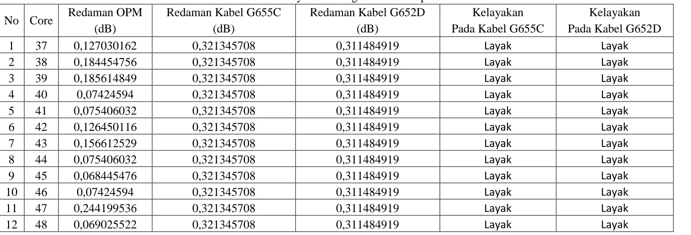 Tabel 2 Kelayakan Jaringan Natal - Tapus 