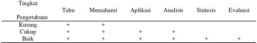 Tabel 2.1 Tingkat pengetahuan dalam domain kognitif 