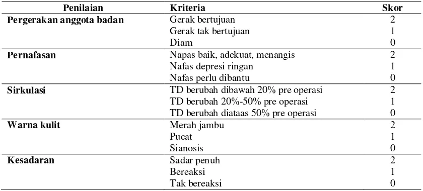 Tabel 2.2 Penilaian Aldrete Score (dewasa) 