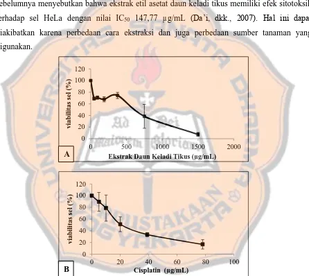 Gambar 2. Efek sitotoksik ekstrak etil asetat daun keladi tikus dan cisplatin. Sel HeLa (1x106 sel/mL) yang ditanam pada 96 well-plate diinkubasi selama 24 jam, kemudian diberi seri konsentrasi ekstrak etil asetat daun keladi tikus dan seri konsentrasi cis