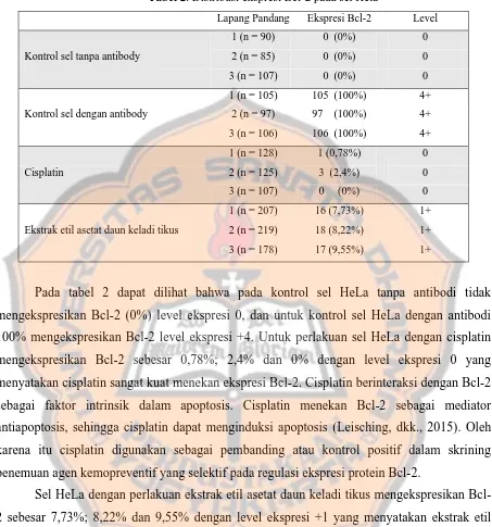 Tabel 2. Distribusi ekspresi Bcl-2 pada sel Hela 