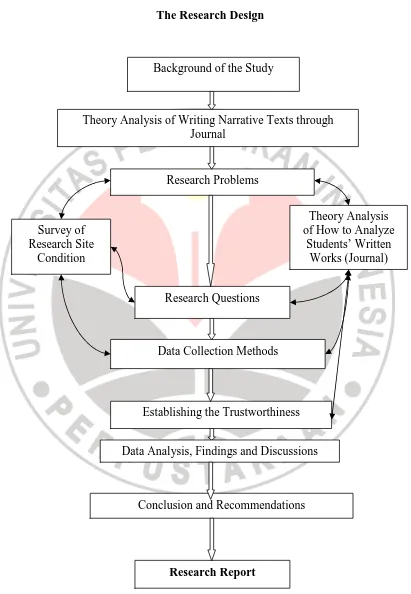 Figure 3.1 The Research Design 