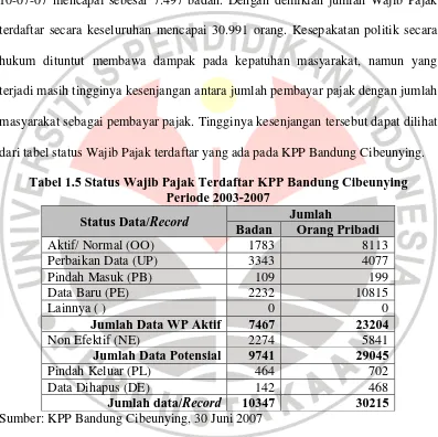 Tabel 1.5 Status Wajib Pajak Terdaftar KPP Bandung Cibeunying Periode 2003-2007 