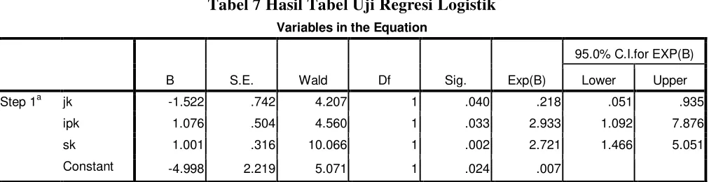 Tabel 7 Hasil Tabel Uji Regresi Logistik 