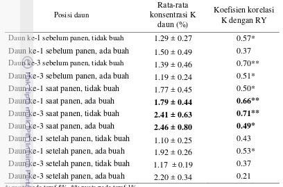Tabel 12   Korelasi antara konsentrasi K pada berbagai posisi daun dengan hasil relatif (RY) tanaman duku  