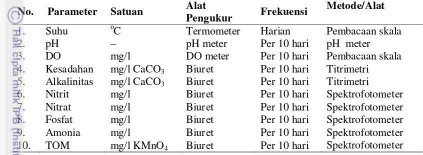 Tabel 2. Metode pengukuran fisika kimia media pemeliharaan Osteochilus 