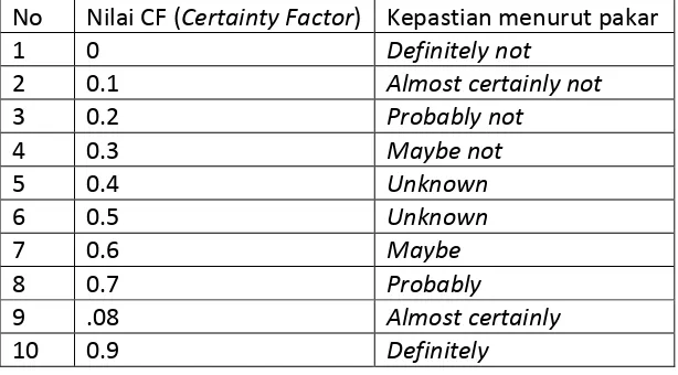 Tabel  Nilai CF (Certain Factor) berdasarkan Nilai kepastian seorang 