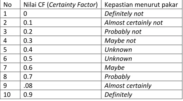 Tabel  Nilai CF (Certain Factor) berdasarkan Nilai kepastian seorang 