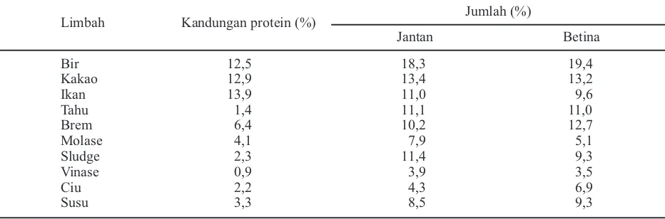 Tabel 2. Ketertarikan B. carambolae jantan dan betina pada uji terbuka (sepuluh jenis olahan limbahdiberikan secara bersamaan) dan kandungan protein limbah