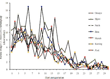 Tabel 1. Total imago dan sex ratio O. rhinoceros tertangkap dari tiga ulangan selama 30 hari pada berbagaiwarna sekat perangkap feromon sintetik (ethyl-4 methyloctanoate)