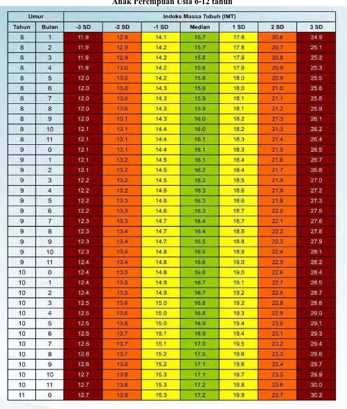 Tabel Standar Indeks Massa Tubuh Menurut Usia (IMT/U) Anak Perempuan Usia 6-12 tahun 