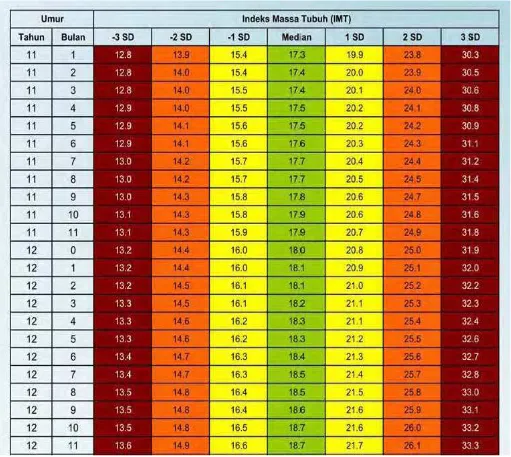 Tabel Standar Indeks Massa Tubuh Menurut Usia (IMT/U) Anak Perempuan Usia 6-12 tahun  