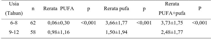 Tabel 6. Hubungan antara Usia dengan Skor PUFA/pufa  
