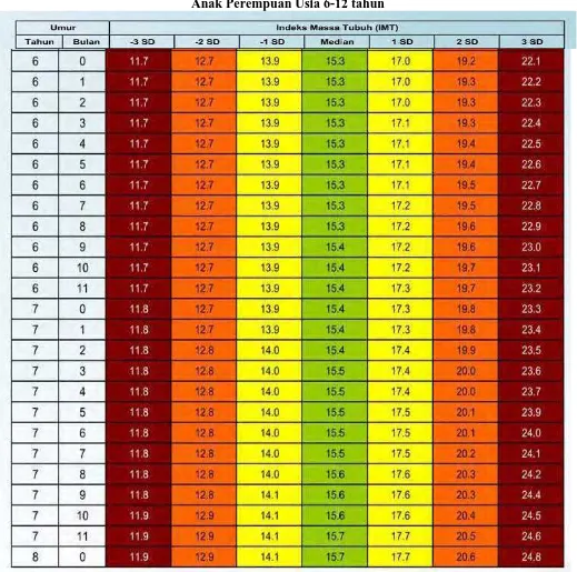 Tabel Standar Indeks Massa Tubuh Menurut Usia (IMT/U) Anak Perempuan Usia 6-12 tahun 