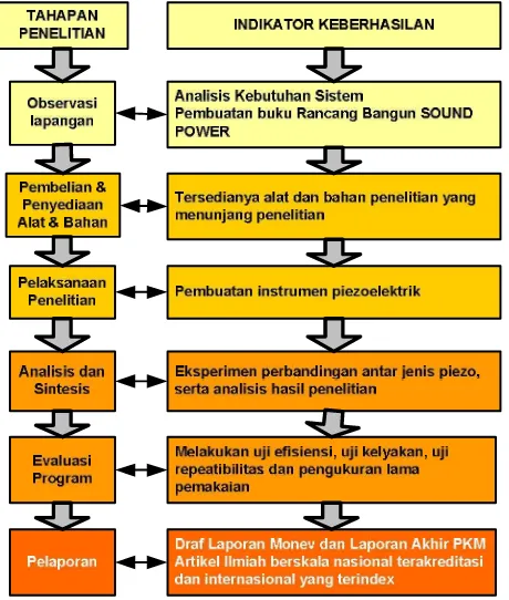 Gambar  2. Flowchart Tahapan Penelitian dan Indikator Keberhasilan 