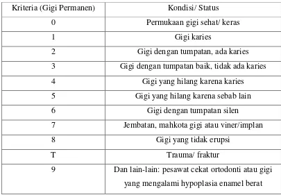 Tabel 1. Kriteria pemeriksaan karies dengan indeks WHO 