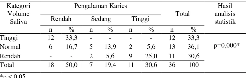 Tabel 4. Hasil analisis statistik volume saliva dengan pengalaman karies pada anak sindrom Down 