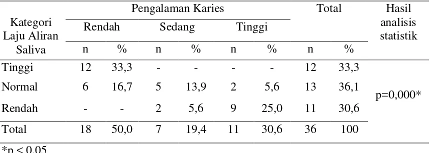 Tabel 5. Hasil analisis statistik laju aliran saliva dengan pengalaman karies pada anak sindrom Down 
