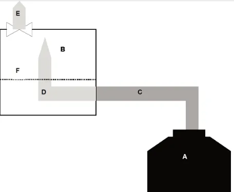 Gambar 1. Skema aliran uap air panas pada sistem pemanasan terbukaA. Boiler penghasil uap panasB