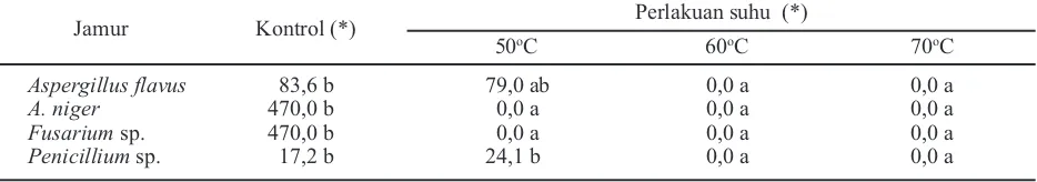 Tabel 3. Perkecambahan (%) dan tingkat vigor (%) benih jagung pada perlakuan uap air panas dengan tigasuhu yang berbeda