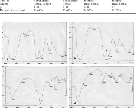Gambar 1. Spektra FTIR kitosan asal cangkang kepiting (a), kulit udang (b), tulang cumi-cumi (c), dankitosan Sigma Chemical Co
