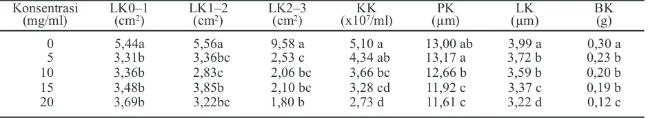 Tabel 3. Pengaruh jenis kitosan terhadap pertumbuhan C. musae