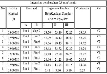 Tabel 4.9 Tegangan tembus sela bola 7 keping isolator pada kondisi basah ringan 