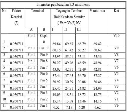 Tabel 4.19 Tegangan tembus sela bola 5 keping isolator pada kondisi basah tinggi 
