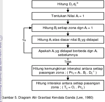 Gambar 5. Diagram Alir Gravitasi Kendala Ganda (Lee, 1980) 