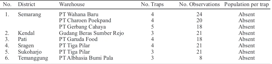 Table 1. Selected warehouses in Central Java used for detection survey of Kaphra beetle from April 2008to February 2009