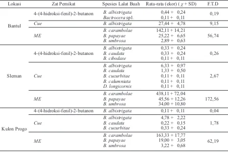 Tabel 1. Populasi lalat buah yang terpikat 4-(4-hidroksi-fenil)-2-butanon, Cue lure dan ME di Bantul,Sleman, dan Kulon Progo per perangkap (Steiner)