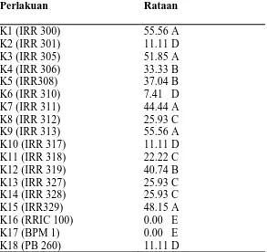 Tabel 1. Uji Beda Rataan Intensitas Serangan C. cassiicola (%) pada waktu pengamatan 12 hsi  