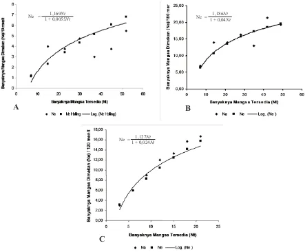 Tabel 3. Parameter respons fungsional menurut Holling dan estimasi pemangsaan maksimum burung pentetterhadap belalang kembara