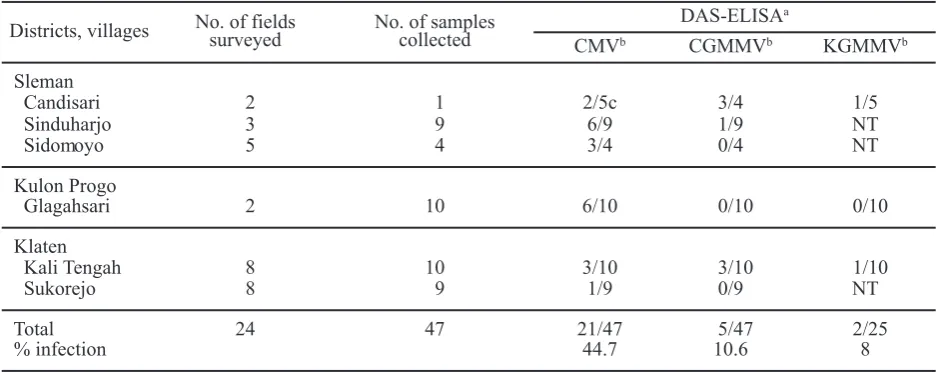 Table 2. Range of absorbance values of negative control, positive and negative samples