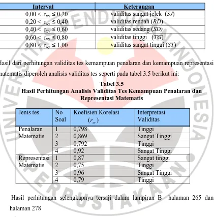 Tabel 3.5 Hasil Perhitungan Analisis Validitas Tes Kemampuan Penalaran dan 