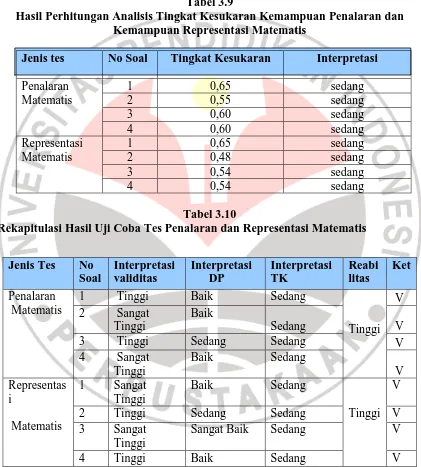 Tabel 3.9 Hasil Perhitungan Analisis Tingkat Kesukaran Kemampuan Penalaran dan 