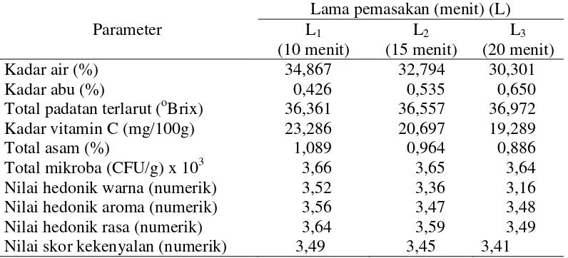 Tabel 8. Pengaruh lama pemasakan terhadap mutu jelly markisa 