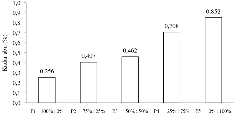 Gambar 8. Hubungan perbandingan gum arab dengan karagenan terhadap kadar  abu jelly markisa  Tabel 12 menunjukkan bahwa kadar abu jelly markisa tertinggi diperoleh 
