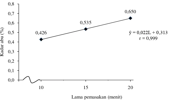 Tabel 14. Uji LSR efek utama pengaruh interaksi antara perbandingan gum arab dengan karagenan dan lama pemasakan terhadap kadar abujelly markisa 