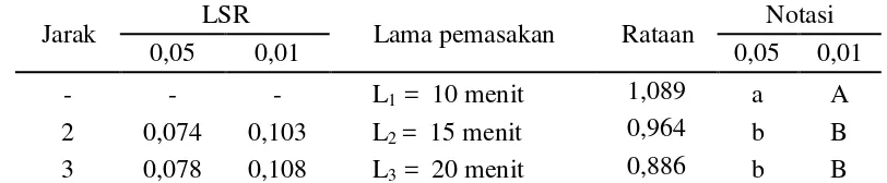 Tabel 17. Uji LSR efek utama pengaruh lama pemasakan terhadap total asam jelly markisa 