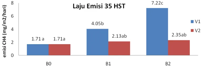 Tabel 5. Rataan Laju Emisi Metan (CH4) (mg/m2/hari) Akibat Varietas Tanaman Padi dengan IP 400 dan Bahan Organik yang Berbeda pada 42 HST 