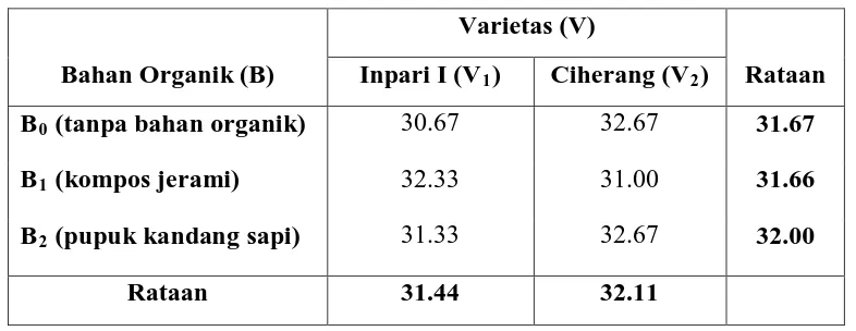 Tabel 7. Pengaruh Varietas dan Bahan Organik Terhadap Kenaikan Suhu Udara(0C) Dalam Sungkup Pada Umur 42 HST