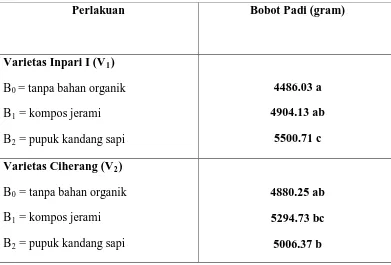 Tabel 9. Rataan Produksi Padi Sawah Pengaruh Varietas dan Bahan Organik. 