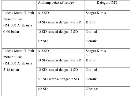 Tabel 1. Kategori IMT menurut Keputusan Menteri Kesehatan Republik Indonesia35 