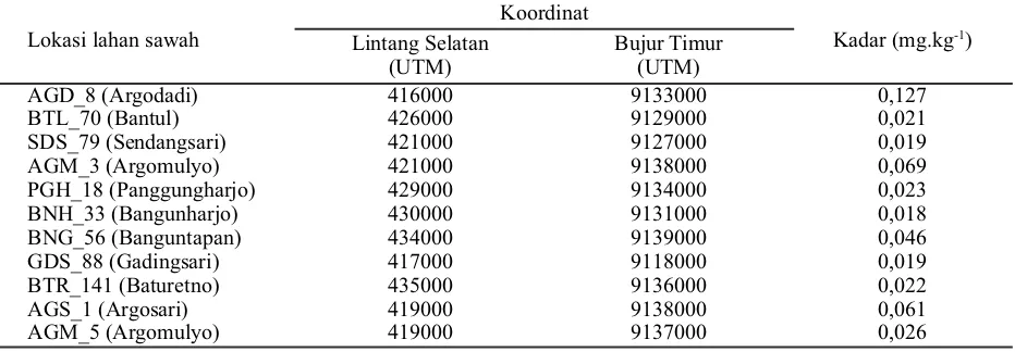 Tabel 2. Nama lokasi di Kabupaten Bantul yang kadar heptaklornya melebihi batas maksimum residu yangditetapkan berdasarkan PP No.82 Tahun 2001