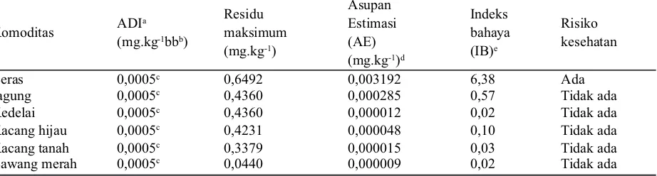 Tabel 4. Kadar residu heptaklor (mg.kg-1) dan batas maksimum residu (BMR) dalam produk pertanian diKabupaten Bantul, Provinsi DIY, tahun 2010