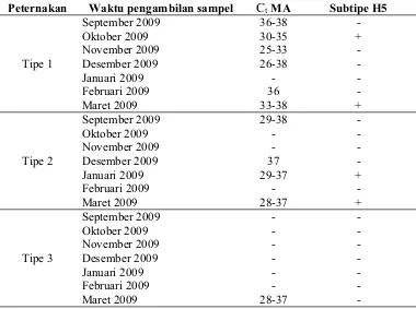 Tabel 2. Virus AI di tiga tipe peternakan itik angon Kabupaten Indramayu. 