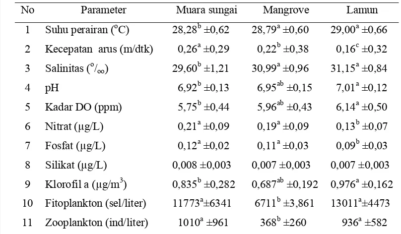 Tabel  8  Nilai rata-rata, standar deviasi (SD) 11 parameter fisika-kimia dan biologi di muara sungai, mangrove dan lamun tempat pemasangan sero selama penelitian 