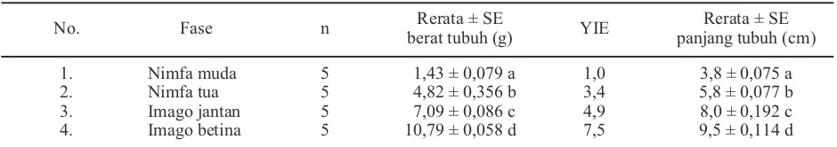 Tabel 2. Berat dan panjang tubuh berbagai fase hama Sexava spp.